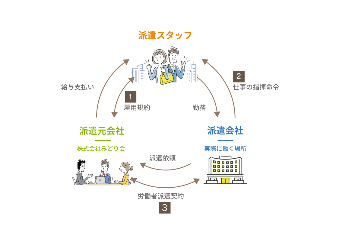 人材派遣のしくみ